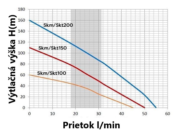 Ponorné čerpadlo Omnigena skm 100 - Výkonová krivka